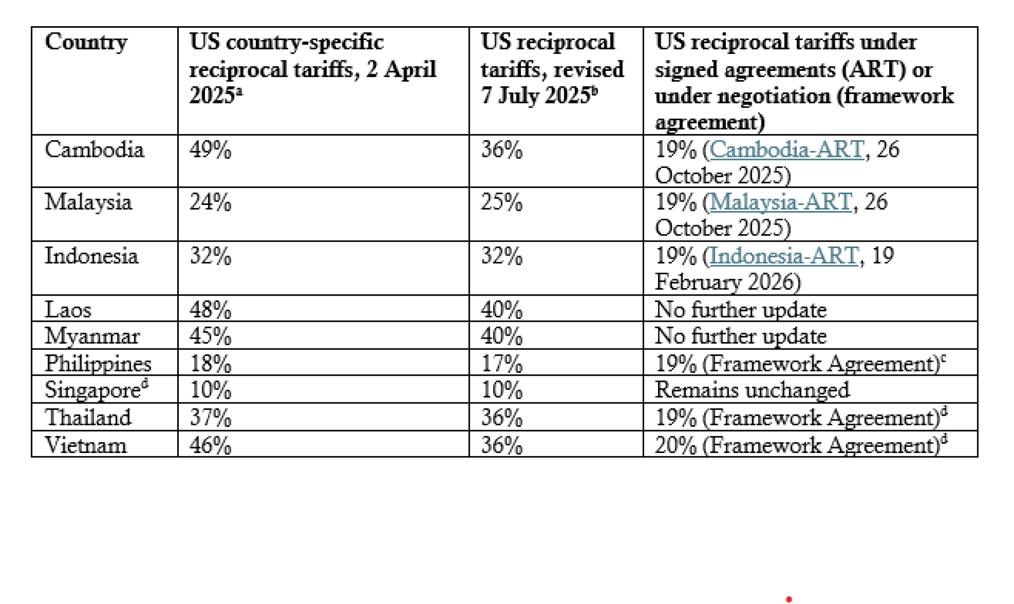 Table 1: Reciprocal tariffs on Southeast Asian countries, key milestones since April 2025